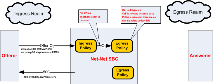 The Telephone Event Offer Stripped by Ingress Policy diagram is described above.