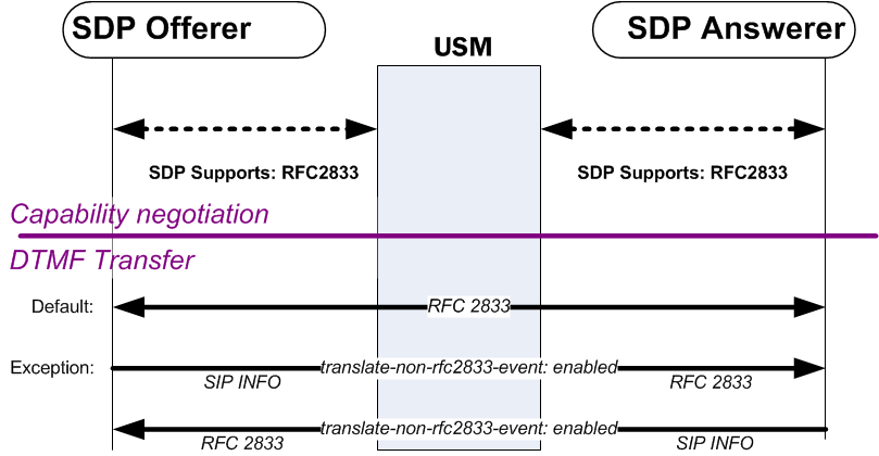 The Override Preferred RFC 2833 diagram is described above.