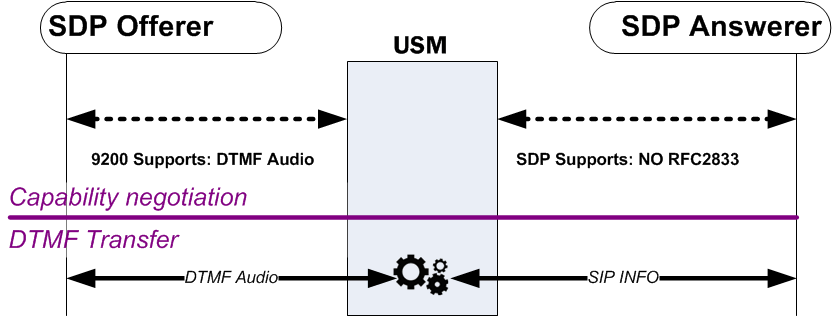 The DTMF Audio to SIP diagram is described above.