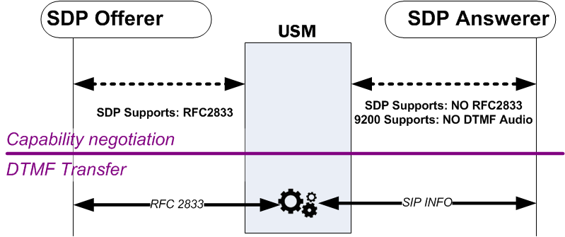 The RFC 2833 to SIP INFO diagram is described above.