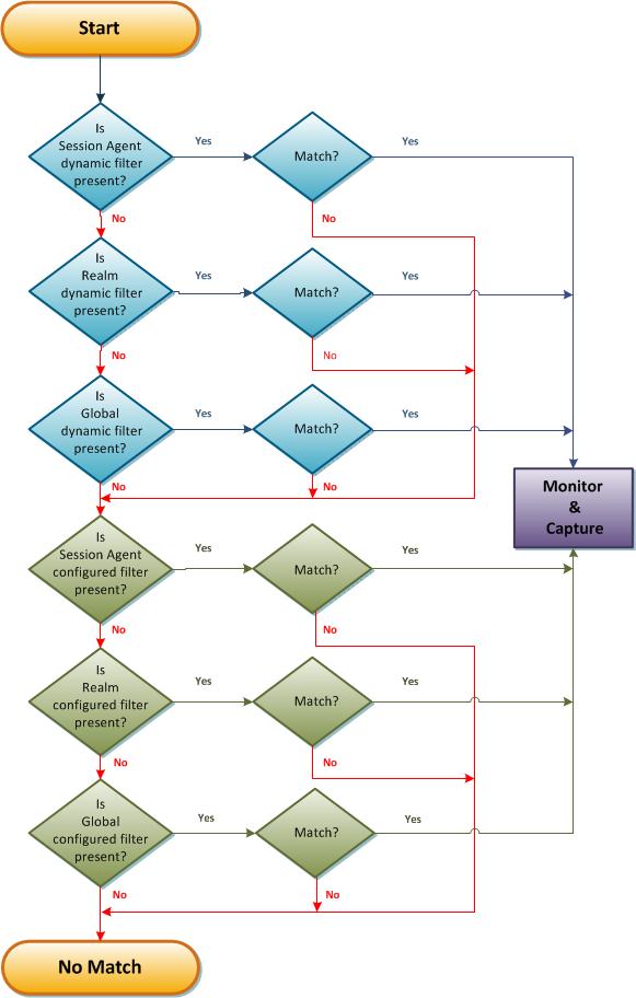 This illustration is a flow chart showing the decision making check points where the system decides Yes or No for the determining the next step in seeking results for the filter.