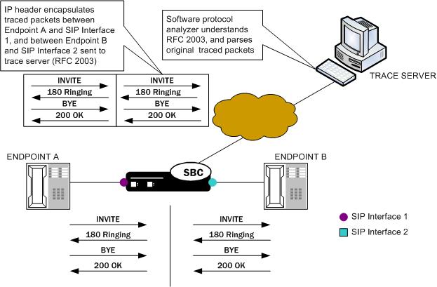 This image depicts the SBC performing a packet trace on a signaling address.