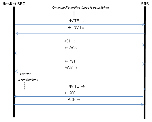 This illustration shows a ladder diagram in which the SBC and the Session Recording Server exchange invites. The SBC sends a 491 Request Pending response to the SRS, while waitng for a response. The diagram shows where in the invite exchange the SBC waits a random amounti of time before re-sending the Invite.