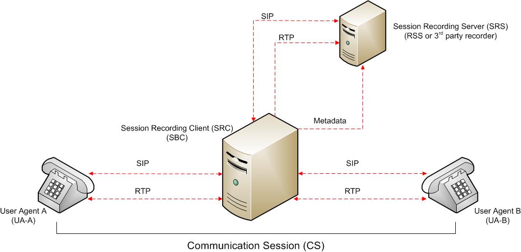The SIPREC Active Recording diagram is described above.