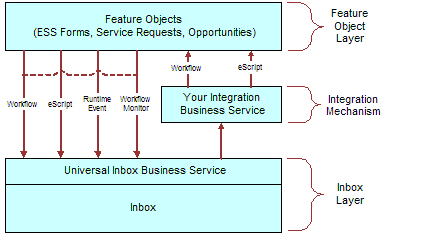 How Inbox Interacts with Feature Objects