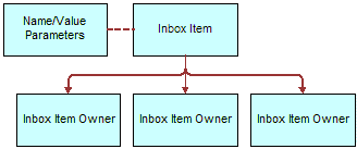 How Inbox Interacts with Feature Objects
