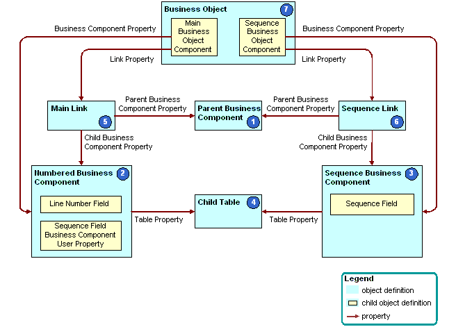 How Siebel CRM Creates a Sequence Field