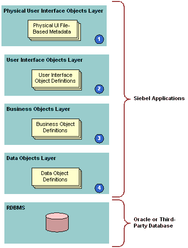 Siebel Object Architecture