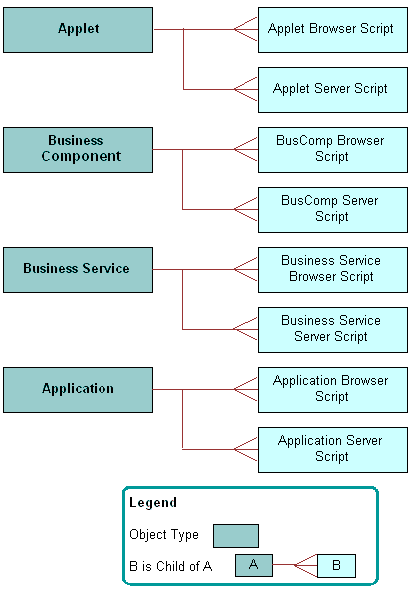 Hierarchy of Relationships Between Object Types That Siebel CRM Uses with a Script