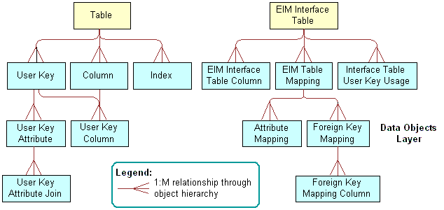 Objects and Relationships That EIM Uses