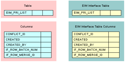 Child Columns of an Interface Table Are the Same as Child Columns of a Table