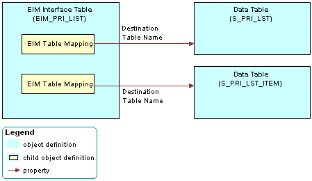 Example of How an EIM Interface Table References a Data Table