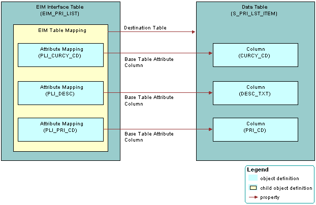 Example of How an EIM Table Mapping References a Data Table