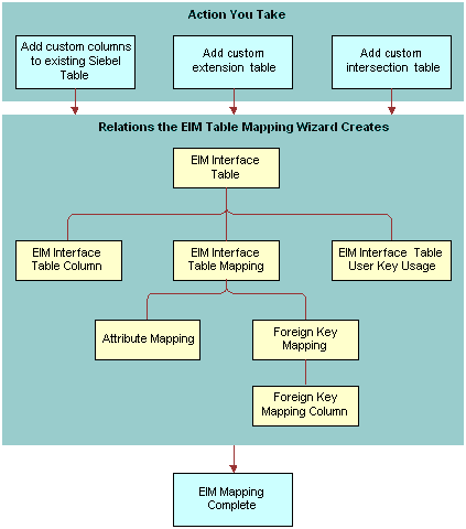 Relations That the EIM Table Mapping Wizard Creates