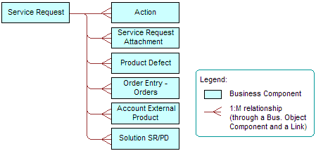 Relationships and Objects in the Service Request Business Object That Siebel CRM Uses in the Service Request Explorer View