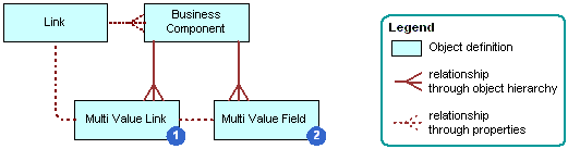 Multi Value Link Architecture