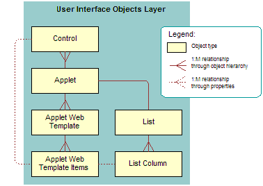Relationships and Objects That Siebel CRM Uses to Create an Association Applet