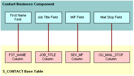 Example of How Fields in a Business Component Reference Columns in a Base Table