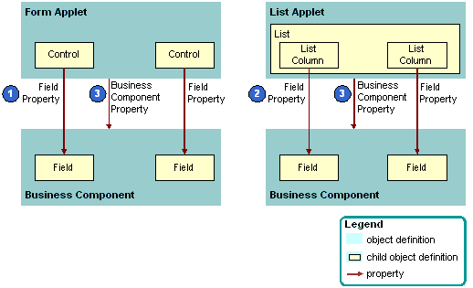 Comparison Between How a Form Applet and a List Applet Reference a Business Component