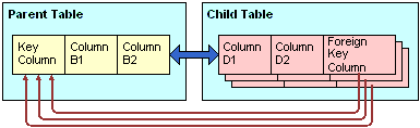 Parent-Child Relationship in a Join