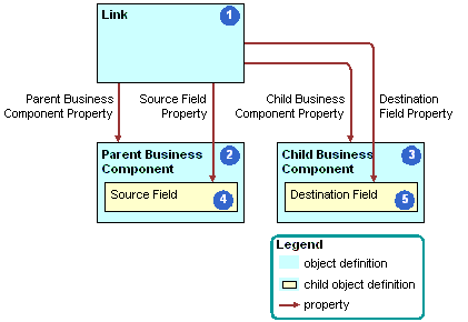 Objects and Relationships in a Link