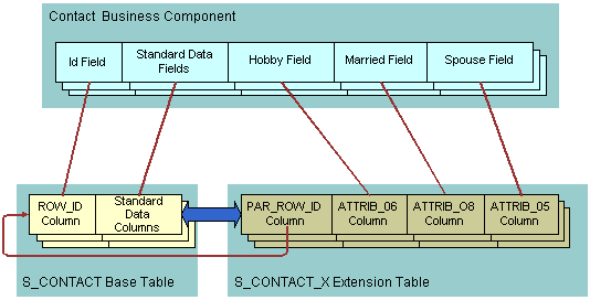 Example of How a One-To-One Extension Table Extends Data Storage for a Single Business Component