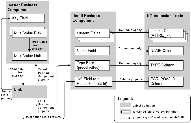 One-to-Many Extension Table Details