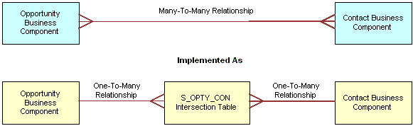 Example of How an Intersection Table Defines a Many-to-Many Relationship
