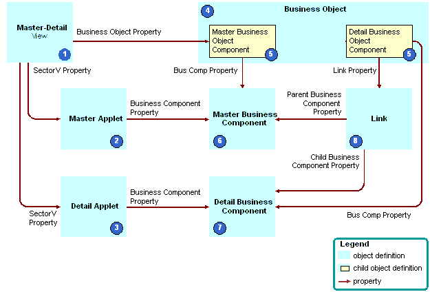 How Siebel CRM Creates a Master-Detail View