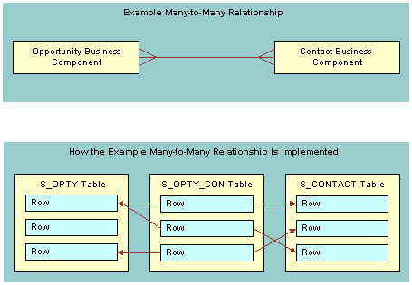 Example Many-to-many Relationship Between Two Business Components