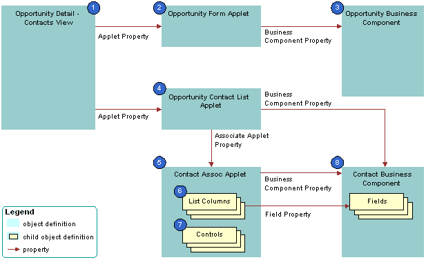 Example of How Siebel CRM Creates an Association Applet