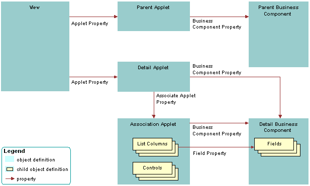 Generic Picture of How Siebel CRM Creates an Association Applet