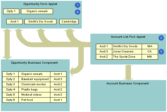 Example of How Data Flows in a Pick Applet