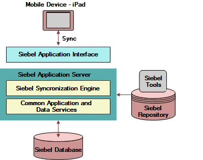 Siebel Mobile Disconnected Application Synchronization Infrastructure
