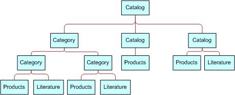 Example Category Hierarchy