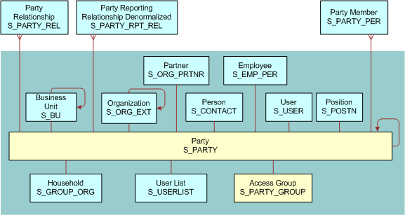 Access Group Data Model