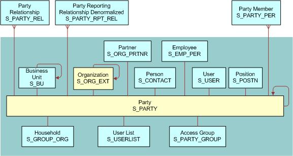 Account Data Model