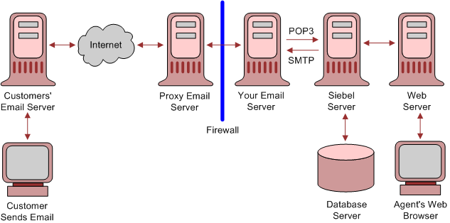 Siebel Email Response Architecture Overview