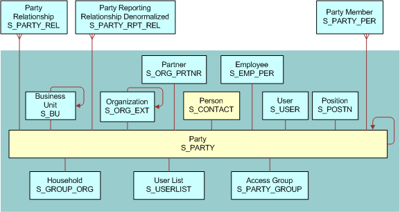 Person (Contact) Data Model