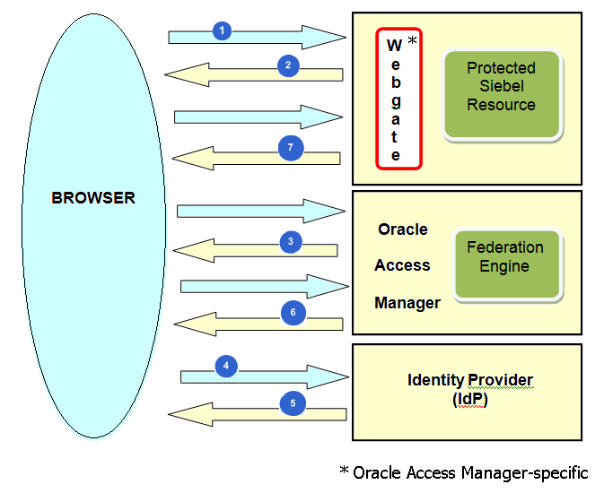 Example Federated Single Sign-On Authentication Process