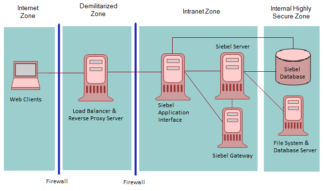 Recommended Firewall Deployment in a Siebel Business Applications Environment