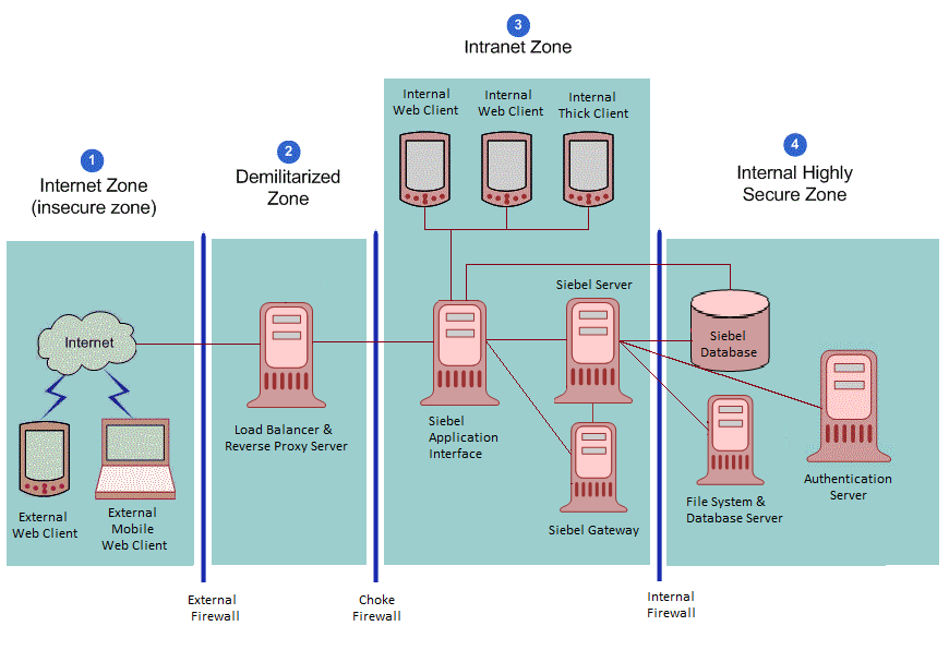 Network Configuration for a Medium-Scale Secure Deployment of Siebel Business Applications