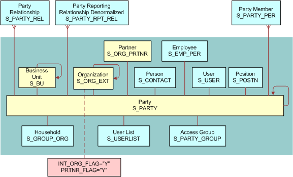 Partner Organization Data Model
