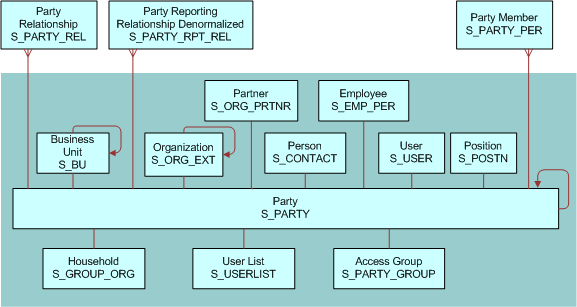 Party Data Model