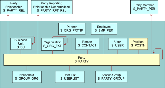 Position Data Model