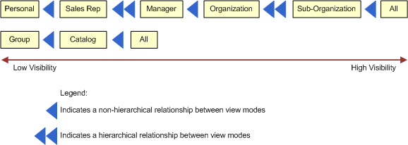 View Modes Associated with Responsibilities