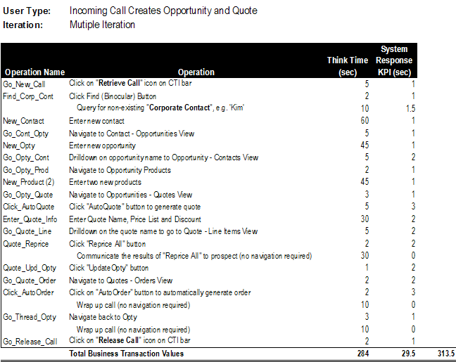 Siebel 2018 Performance Test Cases