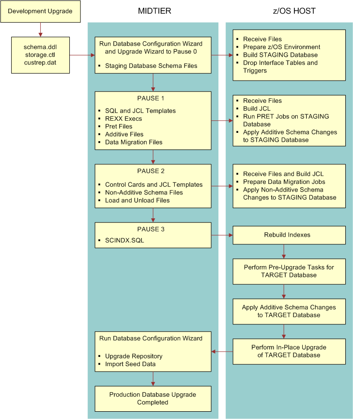 Flow of a Production Database Upgrade