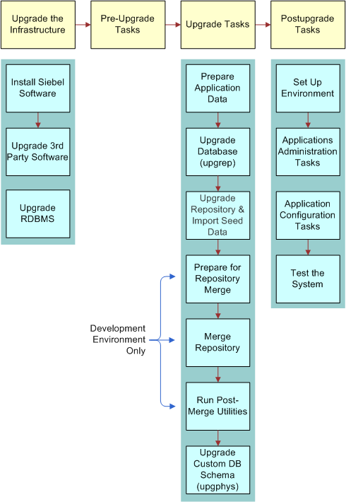 Flow of the Upgrade Process