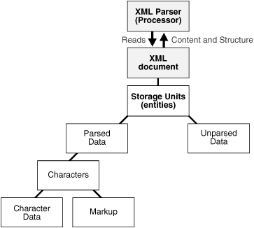 Xml Parsing For Java